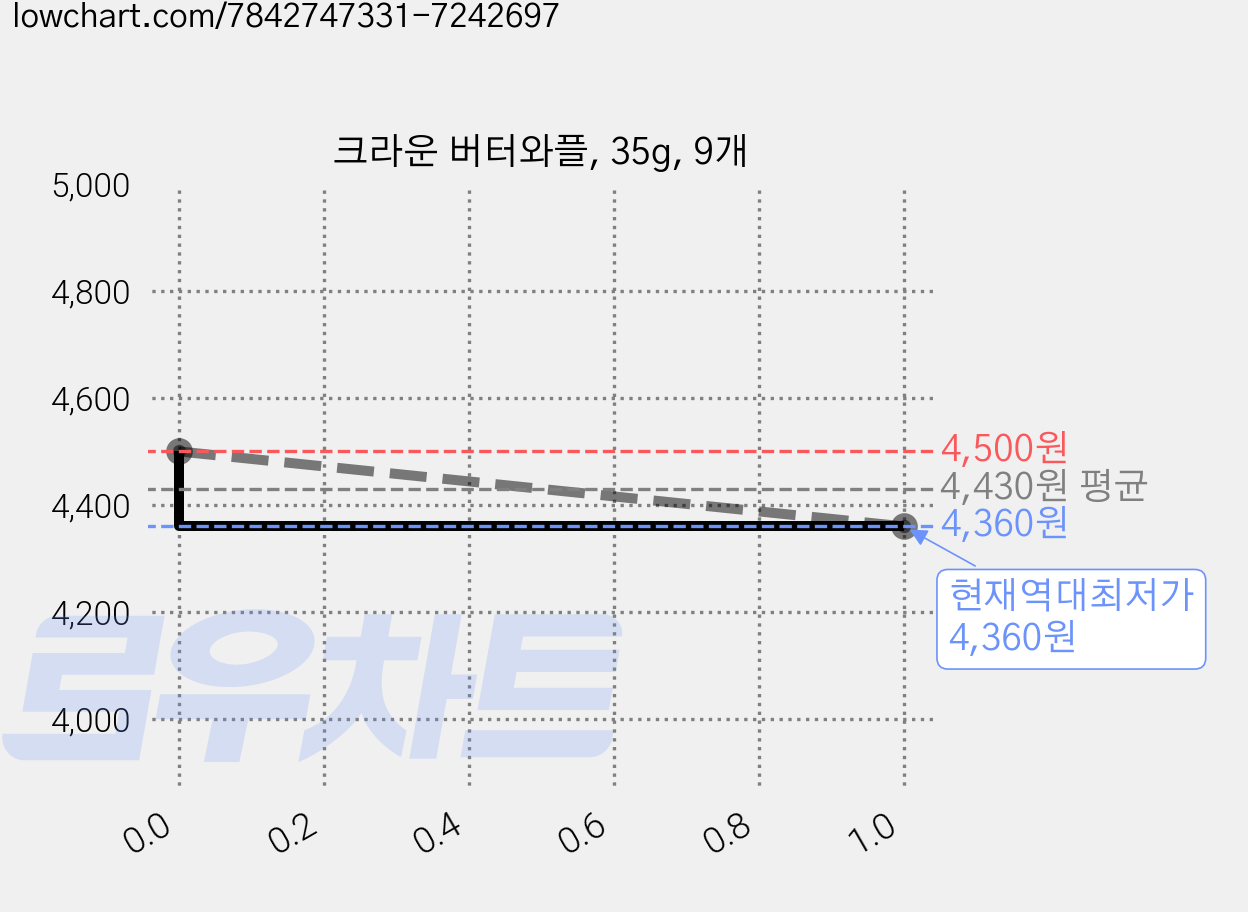 크라운 버터와플, 35g, 9개 가격 변동 차트, 현재가 4,360원, 역대최저가