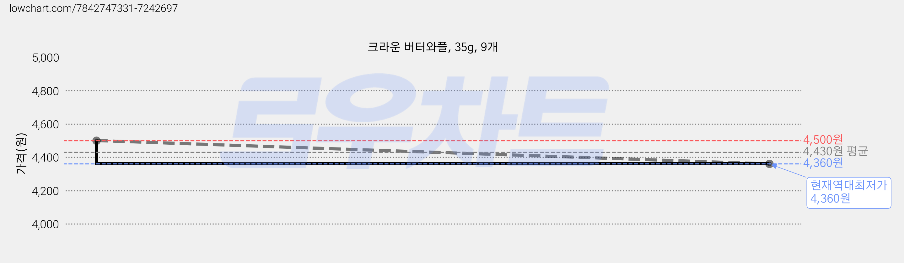 크라운 버터와플, 35g, 9개 가격 변동 차트, 현재가 4,360원, 역대최저가