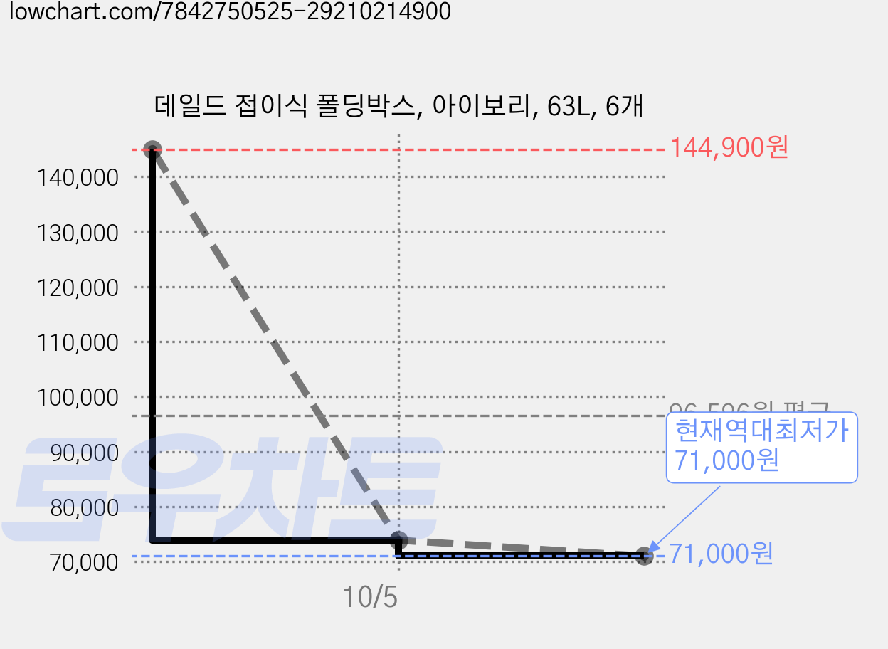 데일드 접이식 폴딩박스, 아이보리, 63L, 6개 가격 변동 차트, 현재가 71,000원, 역대최저가