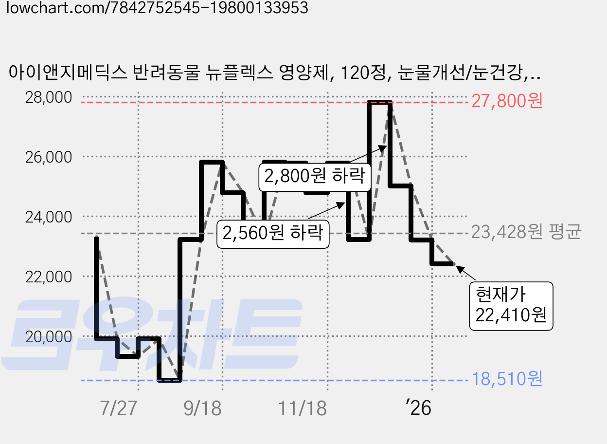 아이앤지메딕스 반려동물 뉴플렉스 영양제, 120정, 눈물개선/눈건강, 2개 가격 변동 차트, 현재가 22,410원, 관측 최저가 18,510원