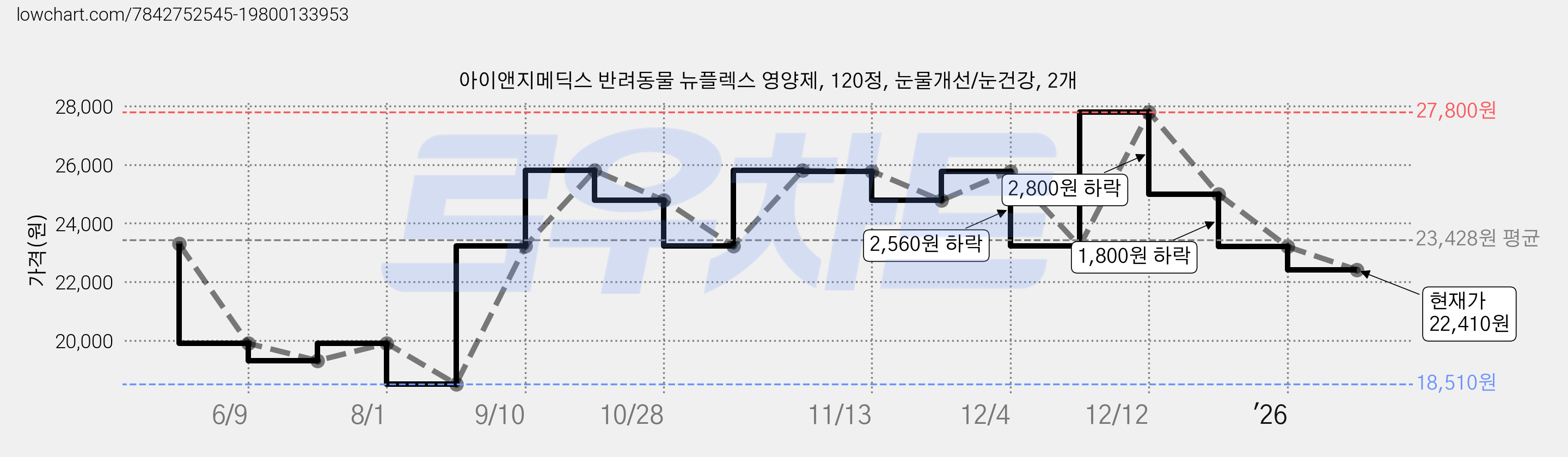 아이앤지메딕스 반려동물 뉴플렉스 영양제, 120정, 눈물개선/눈건강, 2개 가격 변동 차트, 현재가 22,410원, 관측 최저가 18,510원
