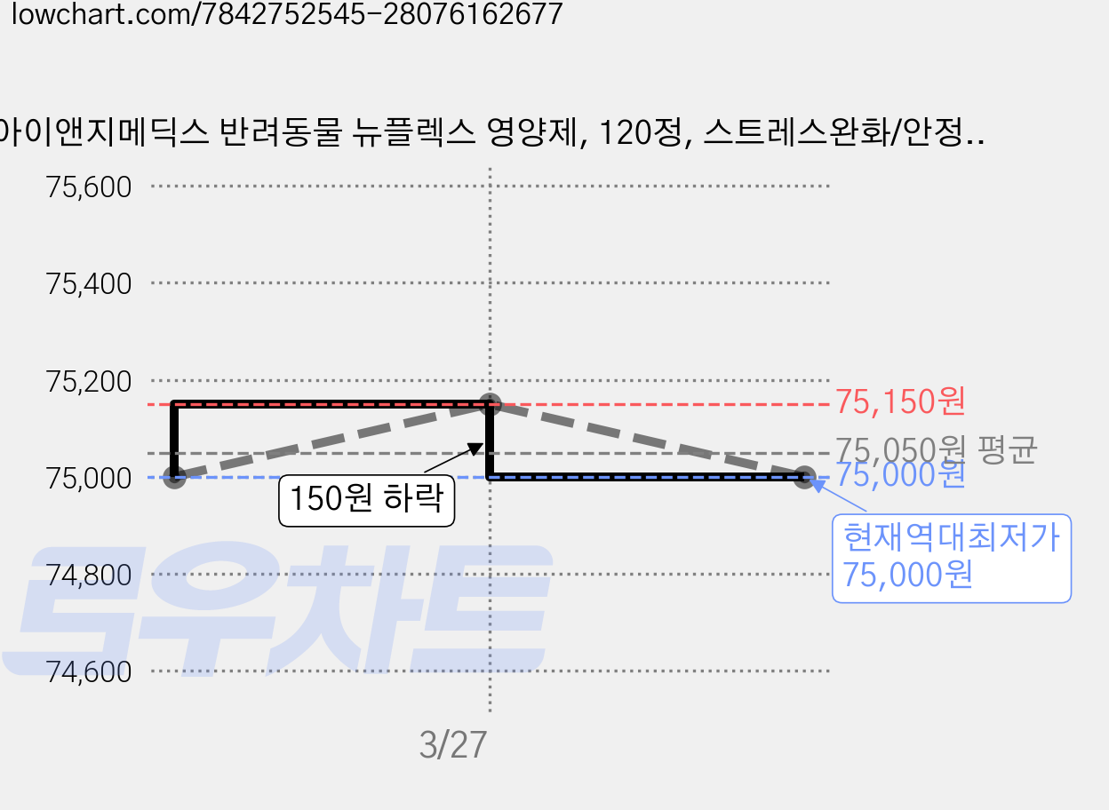 아이앤지메딕스 반려동물 뉴플렉스 영양제, 120정, 스트레스완화/안정/집중력관리, 5개 가격 변동 차트, 현재가 75,000원, 역대최저가