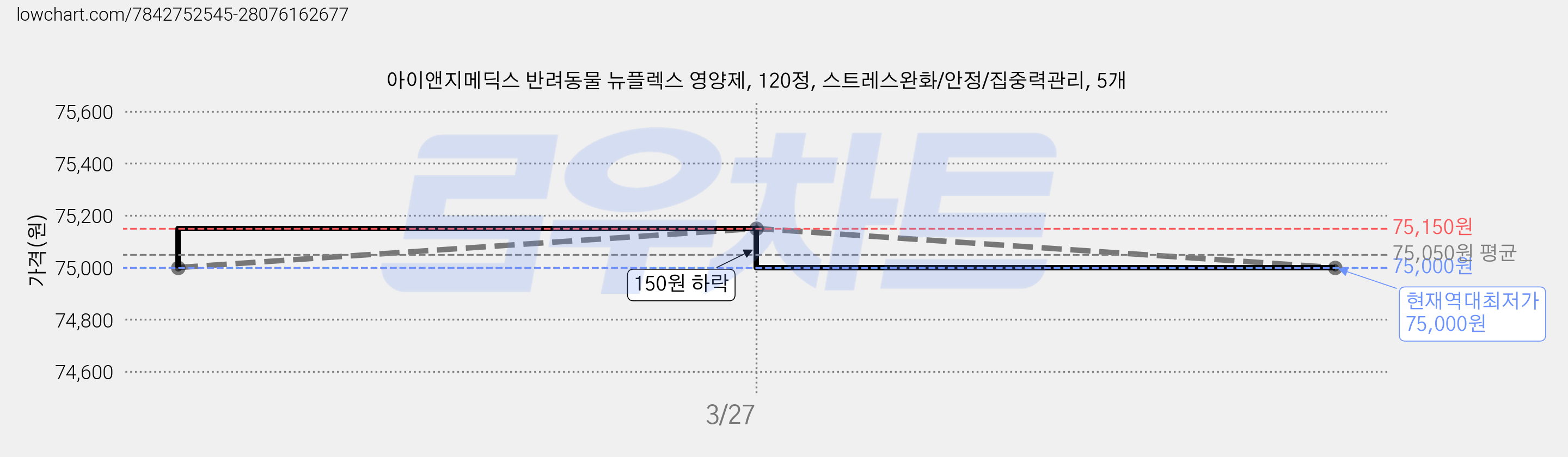 아이앤지메딕스 반려동물 뉴플렉스 영양제, 120정, 스트레스완화/안정/집중력관리, 5개 가격 변동 차트, 현재가 75,000원, 역대최저가