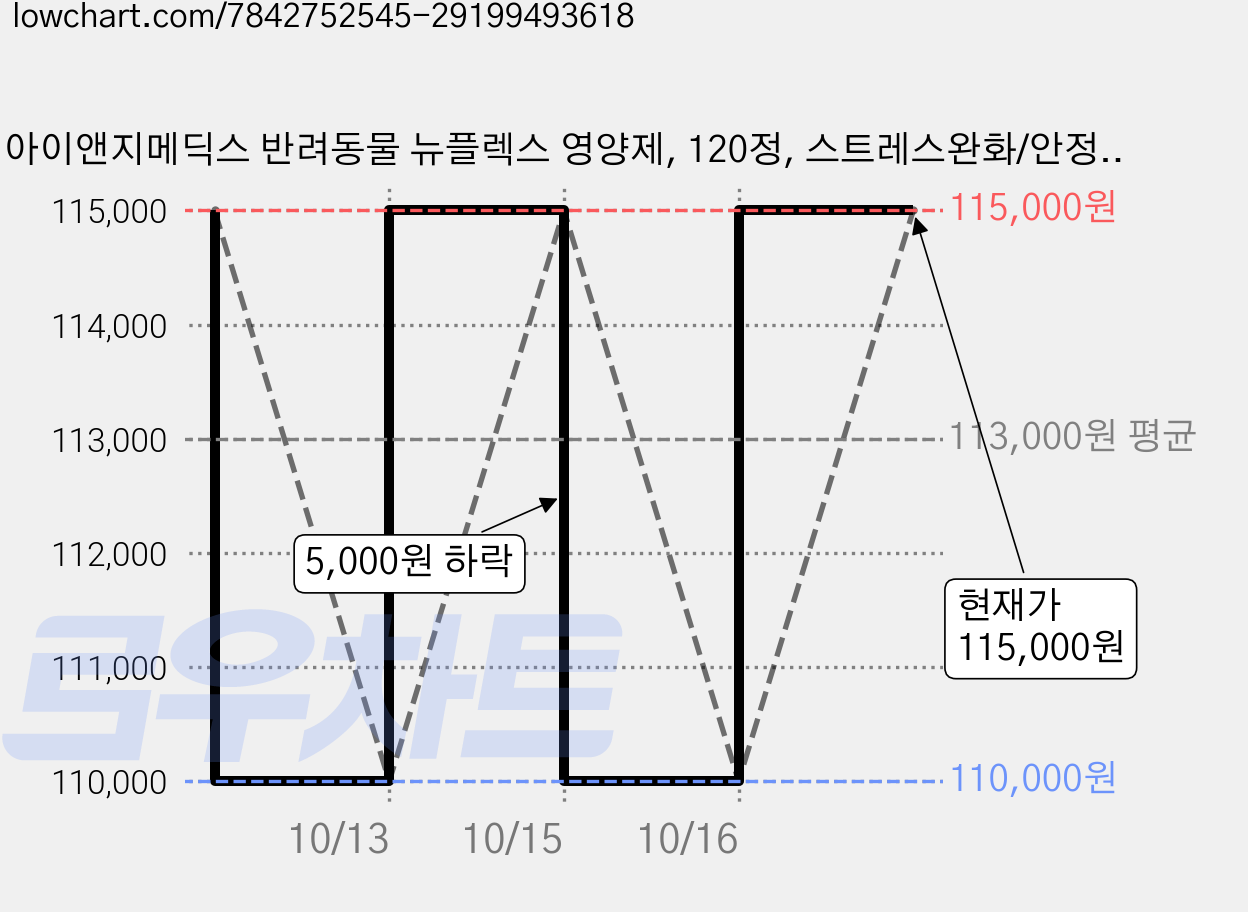 아이앤지메딕스 반려동물 뉴플렉스 영양제, 120정, 스트레스완화/안정/집중력관리, 10개 가격 변동 차트, 현재가 115,000원, 관측 최저가 110,000원