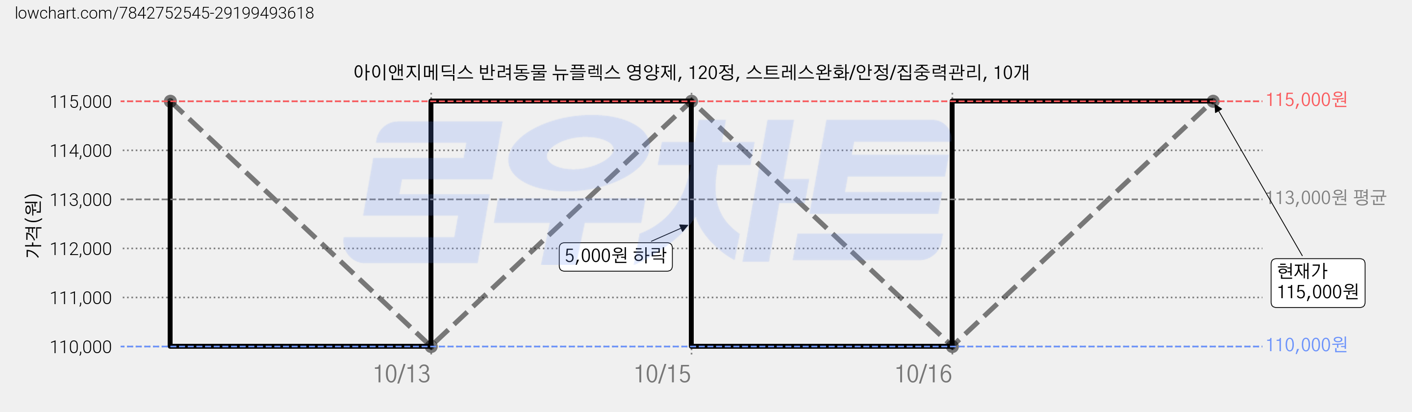 아이앤지메딕스 반려동물 뉴플렉스 영양제, 120정, 스트레스완화/안정/집중력관리, 10개 가격 변동 차트, 현재가 115,000원, 관측 최저가 110,000원