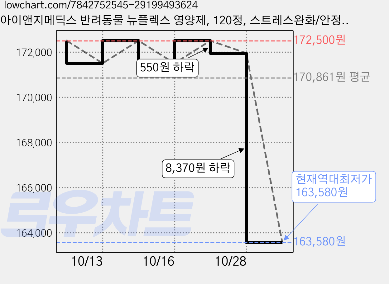 아이앤지메딕스 반려동물 뉴플렉스 영양제, 120정, 스트레스완화/안정/집중력관리, 15개 가격 변동 차트, 현재가 163,580원, 역대최저가