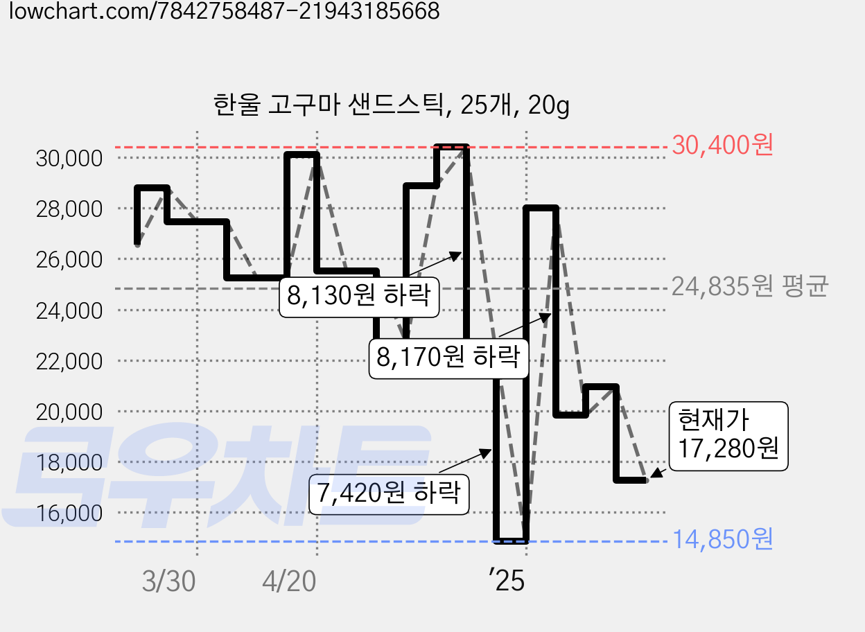 한울 고구마 샌드스틱, 25개, 20g 가격 변동 차트, 현재가 17,280원, 관측 최저가 14,850원