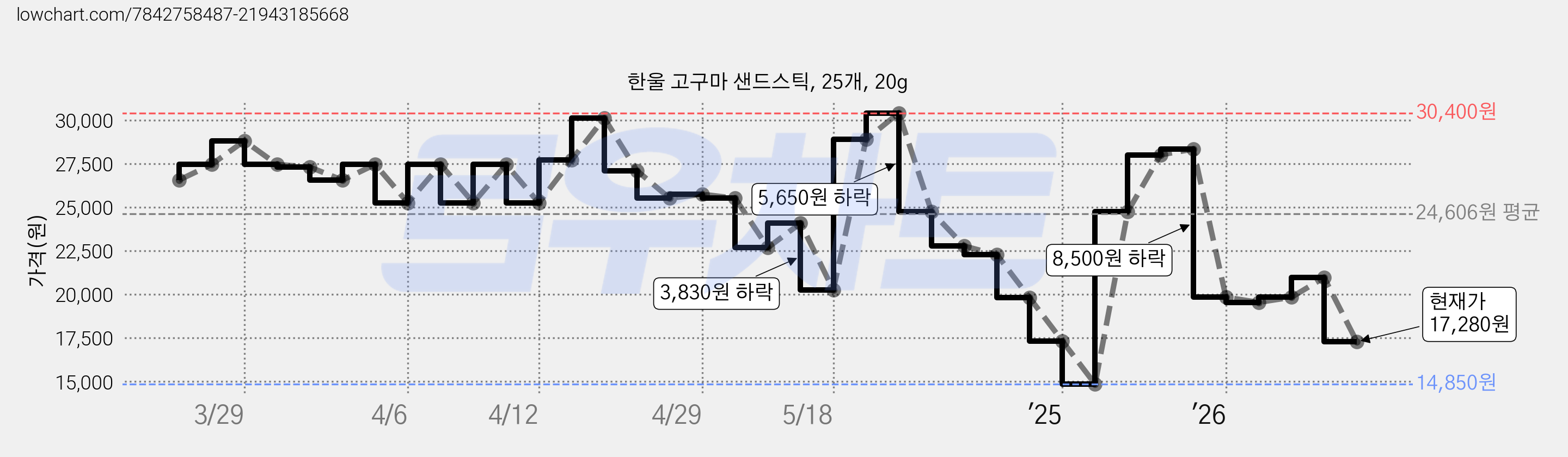 한울 고구마 샌드스틱, 25개, 20g 가격 변동 차트, 현재가 17,280원, 관측 최저가 14,850원