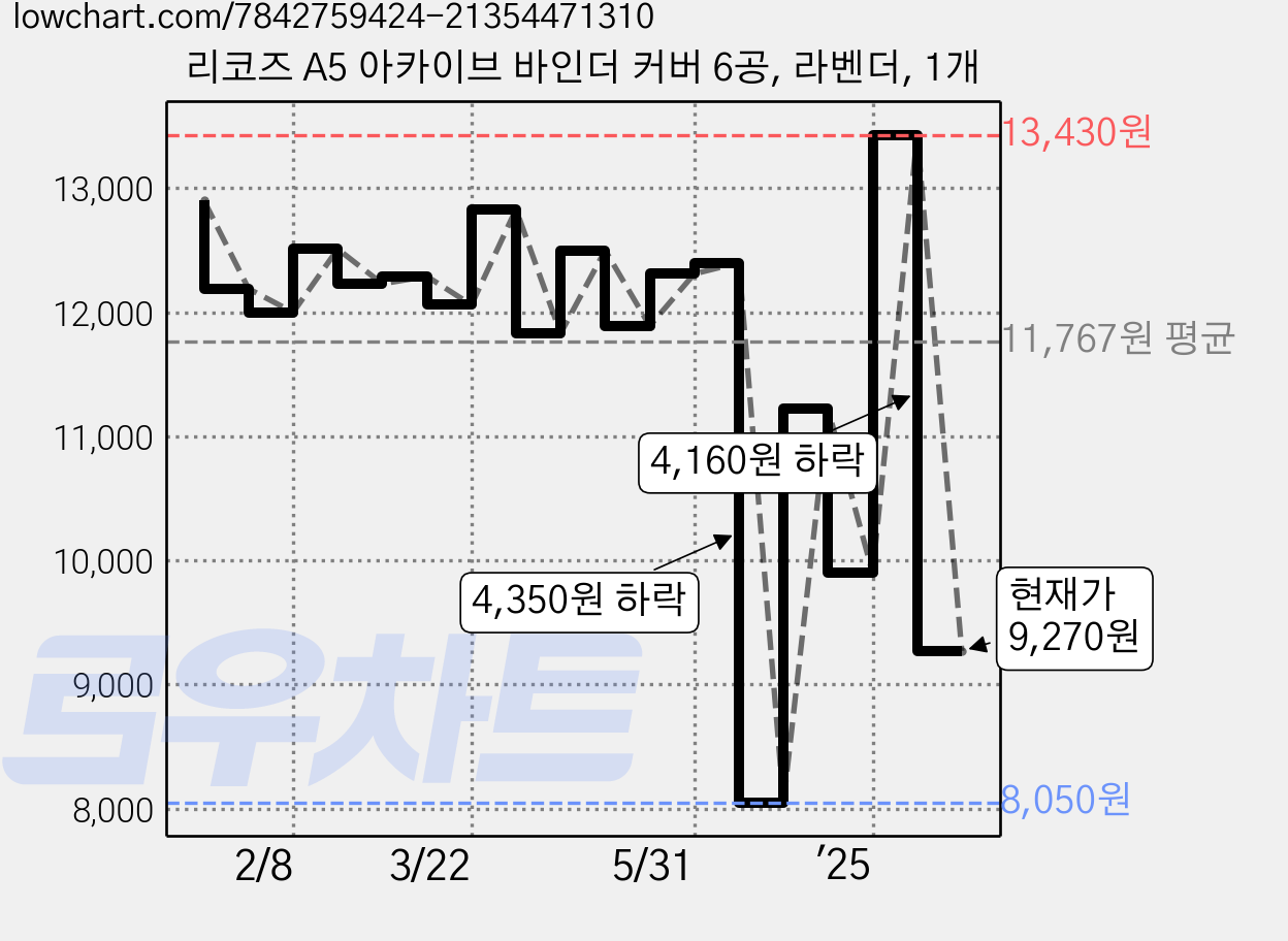 리코즈 A5 아카이브 바인더 커버 6공, 라벤더, 1개 가격 변동 차트, 현재가 9,270원, 관측 최저가 8,050원