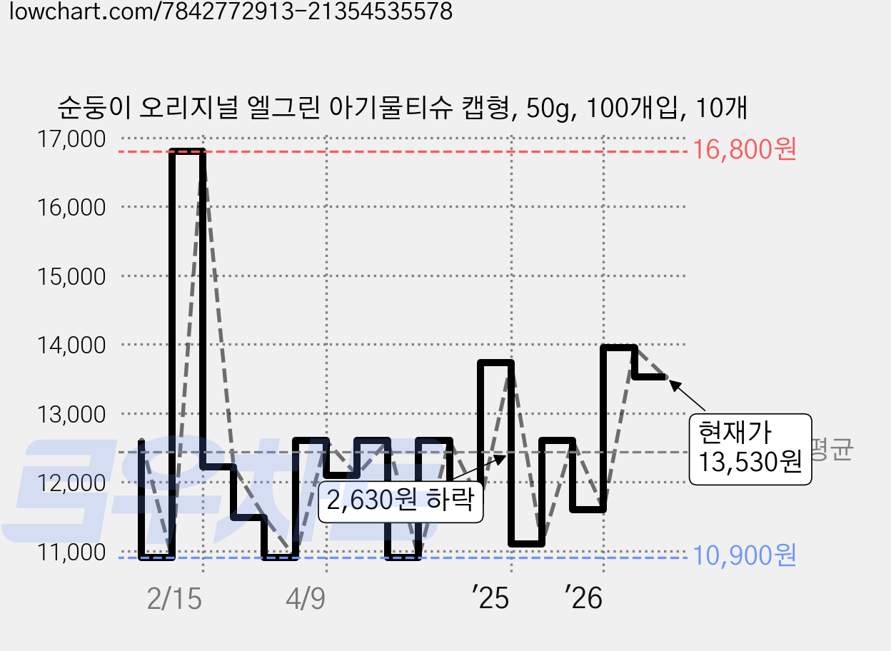 순둥이 오리지널 엘그린 아기물티슈 캡형, 50g, 100개입, 10개 가격 변동 차트, 현재가 13,530원, 관측 최저가 10,900원