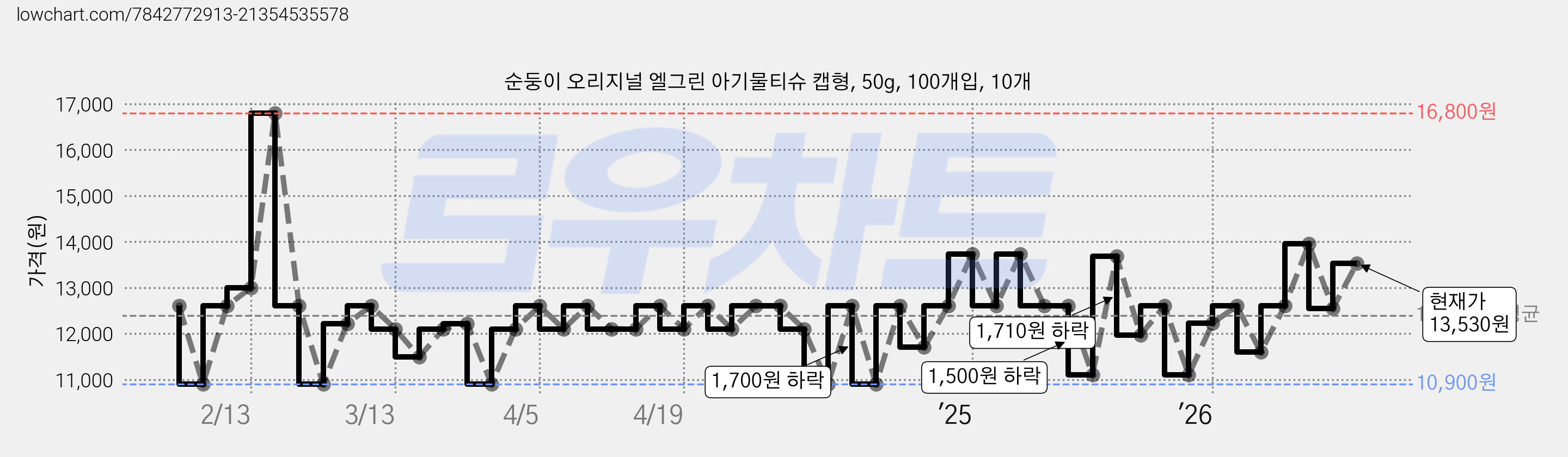 순둥이 오리지널 엘그린 아기물티슈 캡형, 50g, 100개입, 10개 가격 변동 차트, 현재가 13,530원, 관측 최저가 10,900원