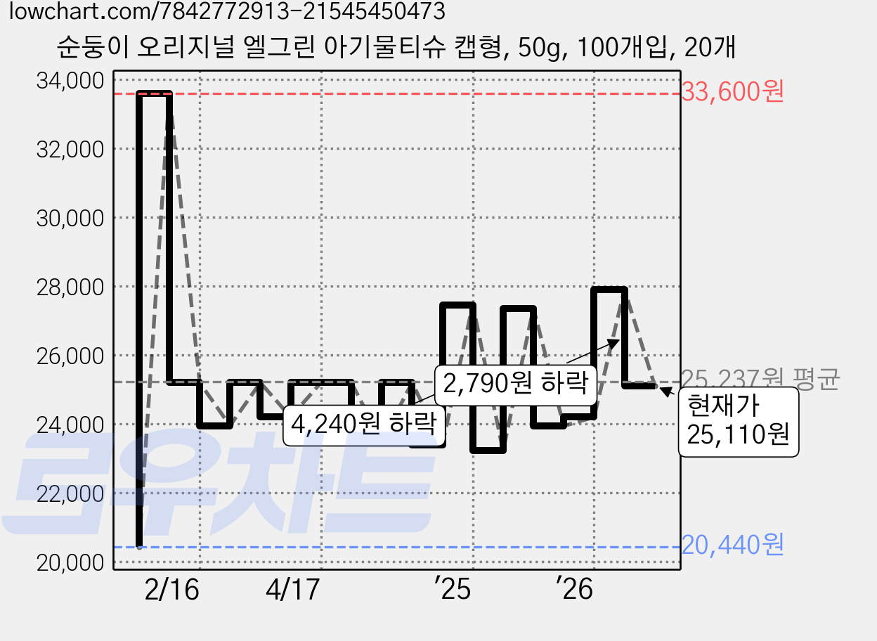 순둥이 오리지널 엘그린 아기물티슈 캡형, 50g, 100개입, 20개 가격 변동 차트, 현재가 25,110원, 관측 최저가 20,440원