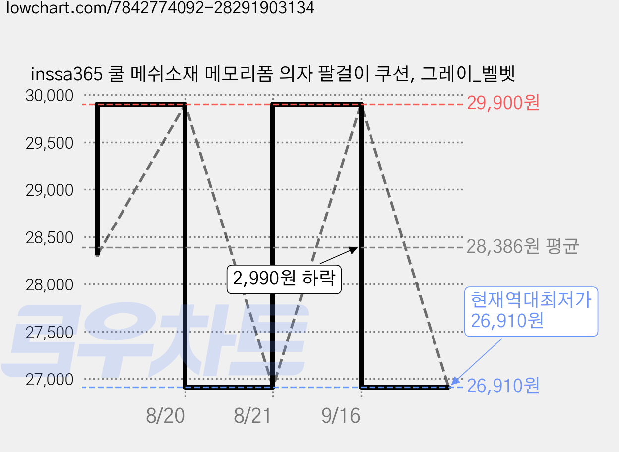 inssa365 쿨 메쉬소재 메모리폼 의자 팔걸이 쿠션, 그레이_벨벳 가격 변동 차트, 현재가 26,910원, 역대최저가