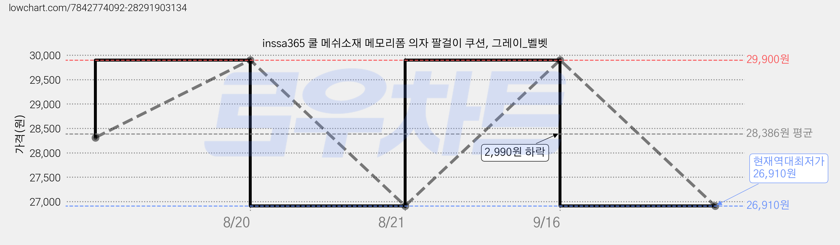 inssa365 쿨 메쉬소재 메모리폼 의자 팔걸이 쿠션, 그레이_벨벳 가격 변동 차트, 현재가 26,910원, 역대최저가