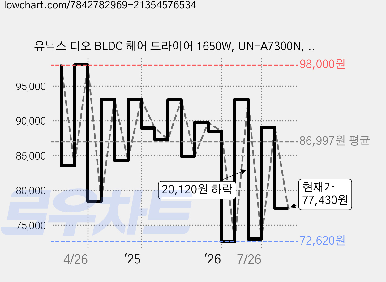유닉스 디오 BLDC 헤어 드라이어 1650W, UN-A7300N, 라이트그레이 가격 변동 차트, 현재가 77,430원, 관측 최저가 69,820원