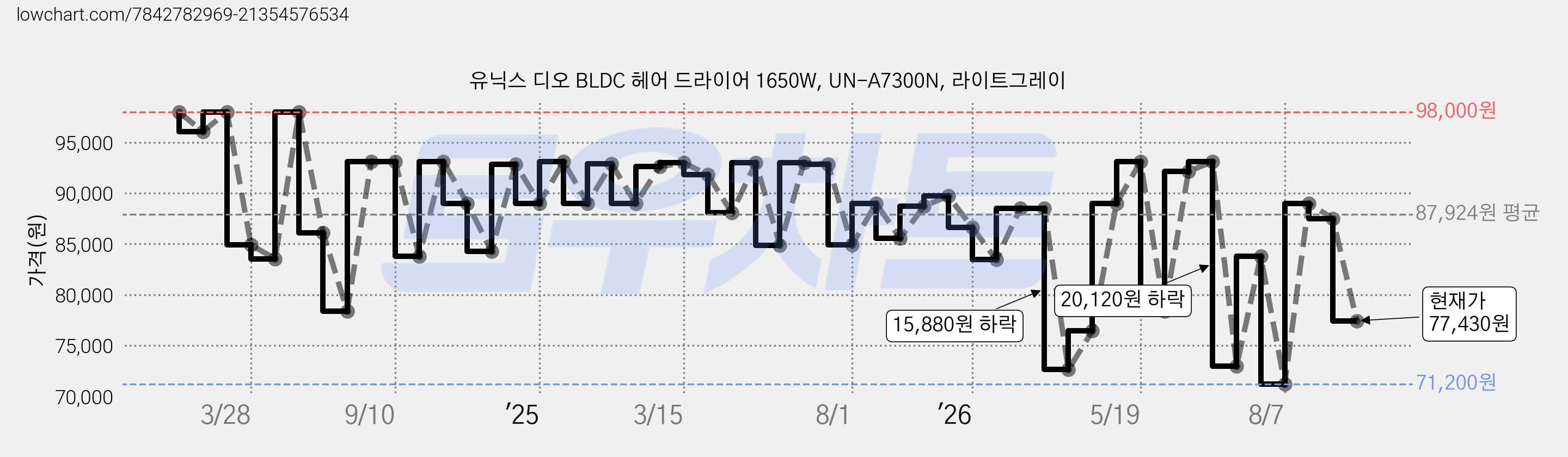 유닉스 디오 BLDC 헤어 드라이어 1650W, UN-A7300N, 라이트그레이 가격 변동 차트, 현재가 77,430원, 관측 최저가 69,820원