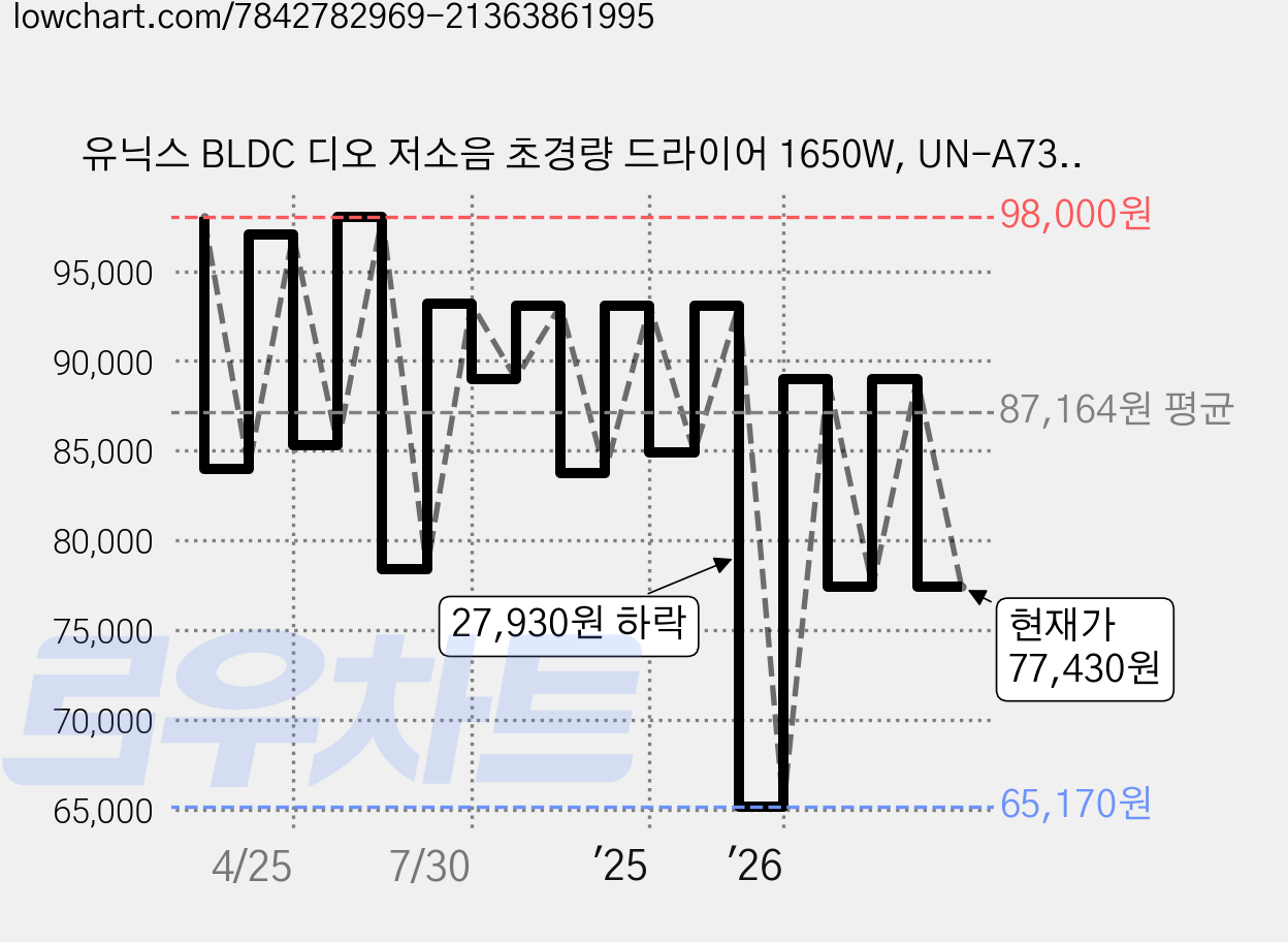 유닉스 BLDC 디오 저소음 초경량 드라이어 1650W, UN-A7310Y, 옐로우 가격 변동 차트, 현재가 77,430원, 관측 최저가 65,170원
