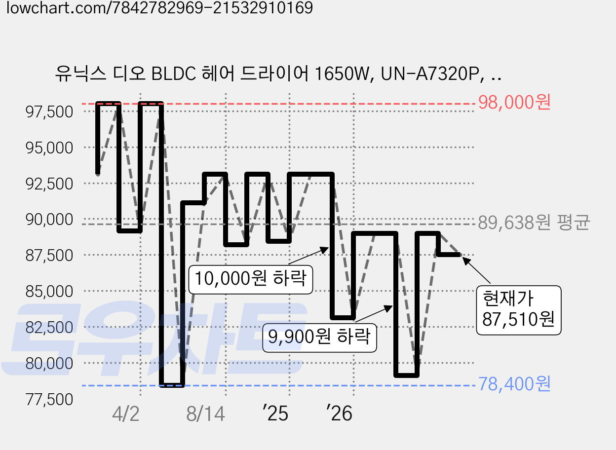 유닉스 디오 BLDC 헤어 드라이어 1650W, UN-A7320P, 딥그린 가격 변동 차트, 현재가 87,510원, 관측 최저가 72,640원
