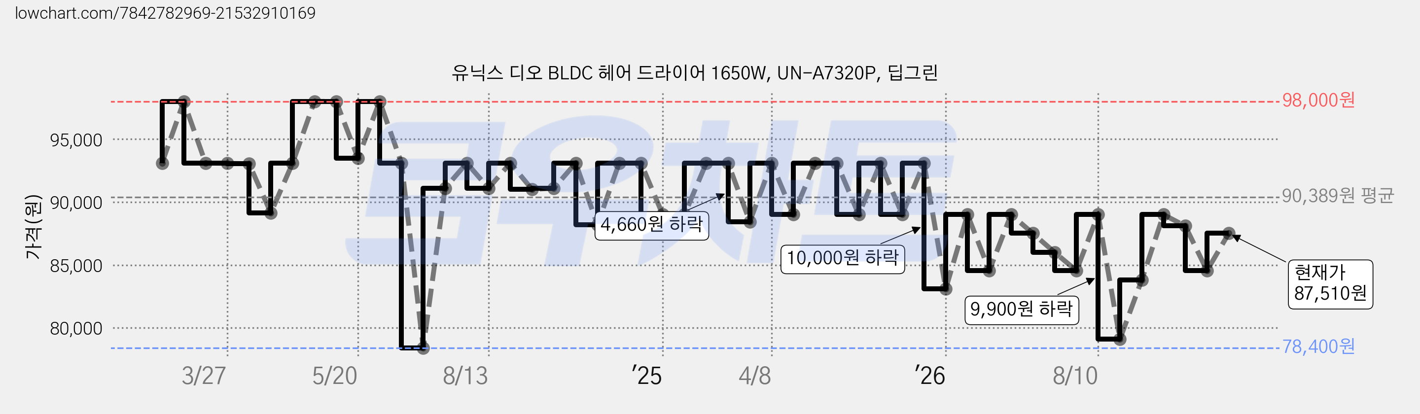 유닉스 디오 BLDC 헤어 드라이어 1650W, UN-A7320P, 딥그린 가격 변동 차트, 현재가 87,510원, 관측 최저가 72,640원