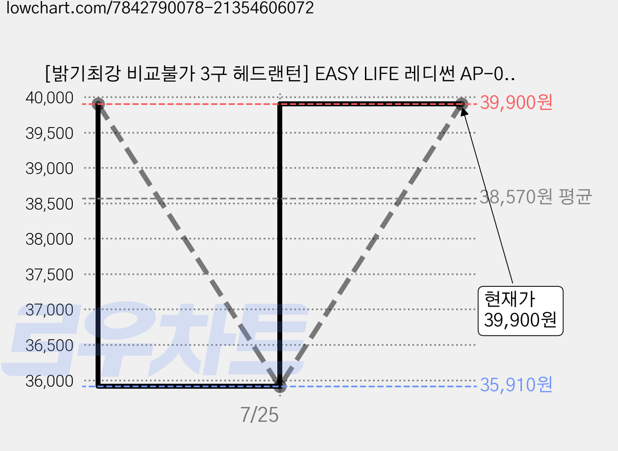[밝기최강 비교불가 3구 헤드랜턴] EASY LIFE 레디썬 AP-004 최강밝기 가벼운무게 정비랜턴 헤드랜턴 해루질용 최강스펙, 1개 가격 변동 차트, 현재가 39,900원, 관측 최저가 35,910원