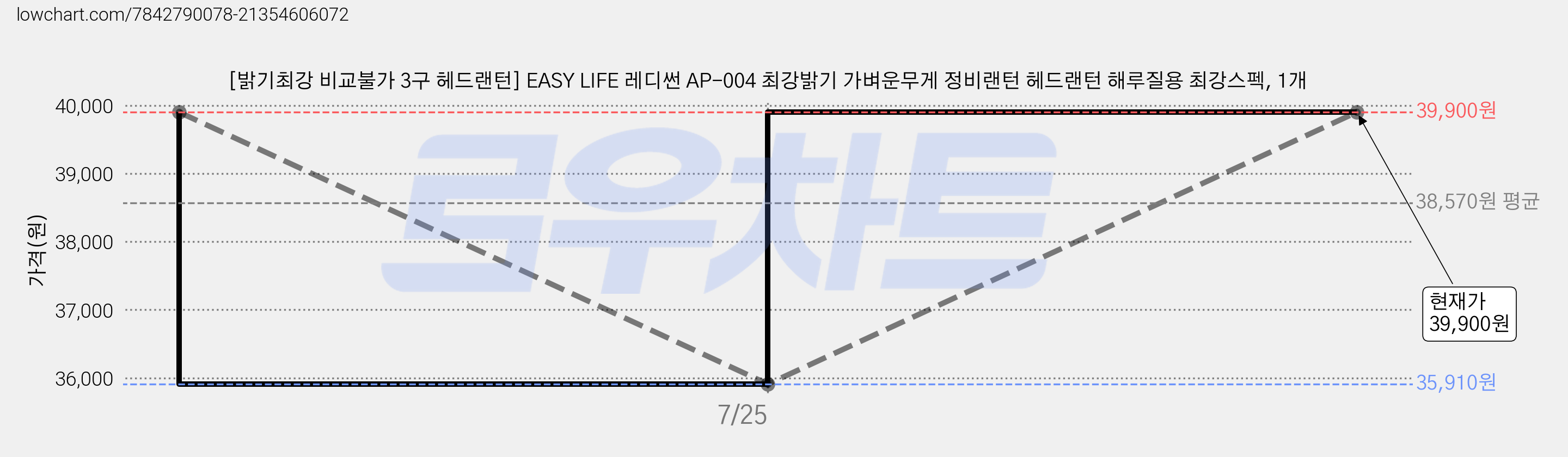 [밝기최강 비교불가 3구 헤드랜턴] EASY LIFE 레디썬 AP-004 최강밝기 가벼운무게 정비랜턴 헤드랜턴 해루질용 최강스펙, 1개 가격 변동 차트, 현재가 39,900원, 관측 최저가 35,910원