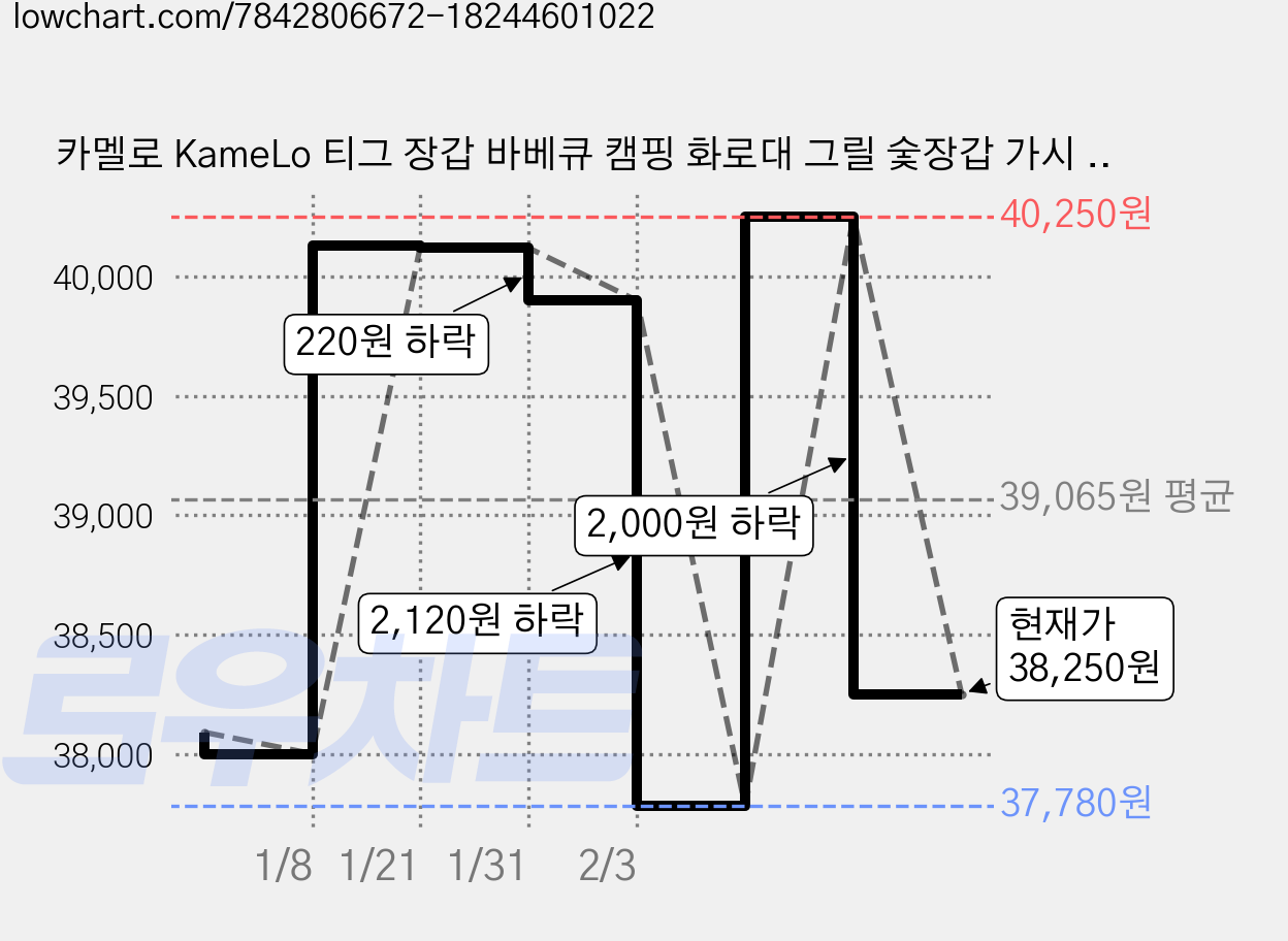 카멜로 KameLo 티그 장갑 바베큐 캠핑 화로대 그릴 숯장갑 가시 DIY 작업 장갑 812-YL 5세트, 그레이 + 옐로우 가격 변동 차트, 현재가 38,250원, 관측 최저가 34,350원