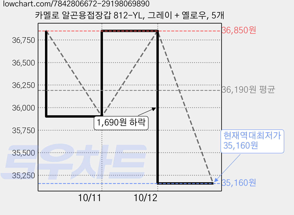 카멜로 알곤용접장갑 812-YL, 그레이 + 옐로우, 5개 가격 변동 차트, 현재가 35,160원, 역대최저가