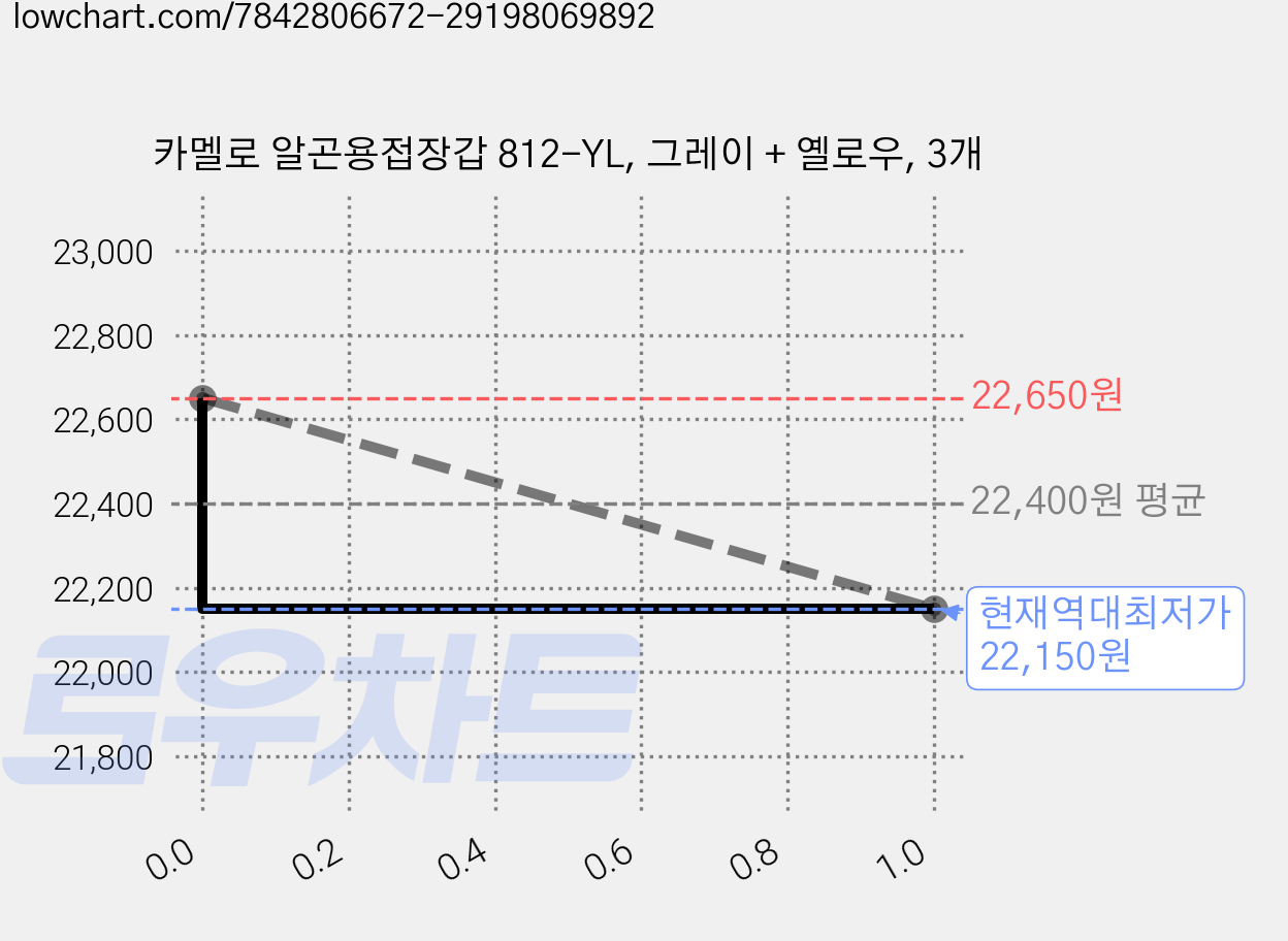 카멜로 알곤용접장갑 812-YL, 그레이 + 옐로우, 3개 가격 변동 차트, 현재가 22,150원, 역대최저가