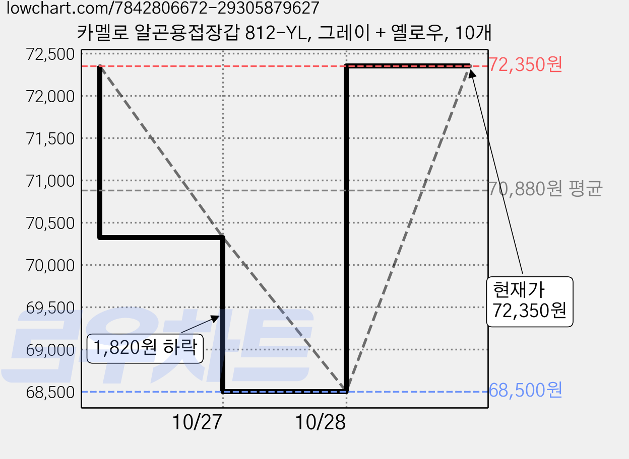 카멜로 알곤용접장갑 812-YL, 그레이 + 옐로우, 10개 가격 변동 차트, 현재가 72,350원, 관측 최저가 68,500원