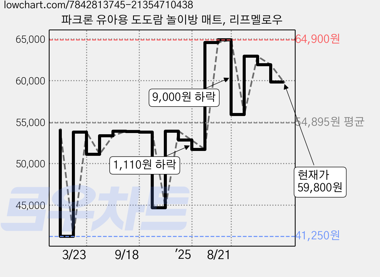파크론 유아용 도도람 놀이방 매트, 리프멜로우 가격 변동 차트, 현재가 59,800원, 관측 최저가 41,250원