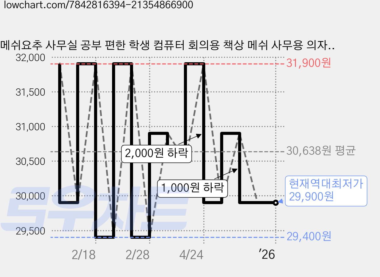 메쉬요추 사무실 공부 편한 학생 컴퓨터 회의용 책상 메쉬 사무용 의자, 오렌지 가격 변동 차트, 현재가 29,900원, 역대최저가