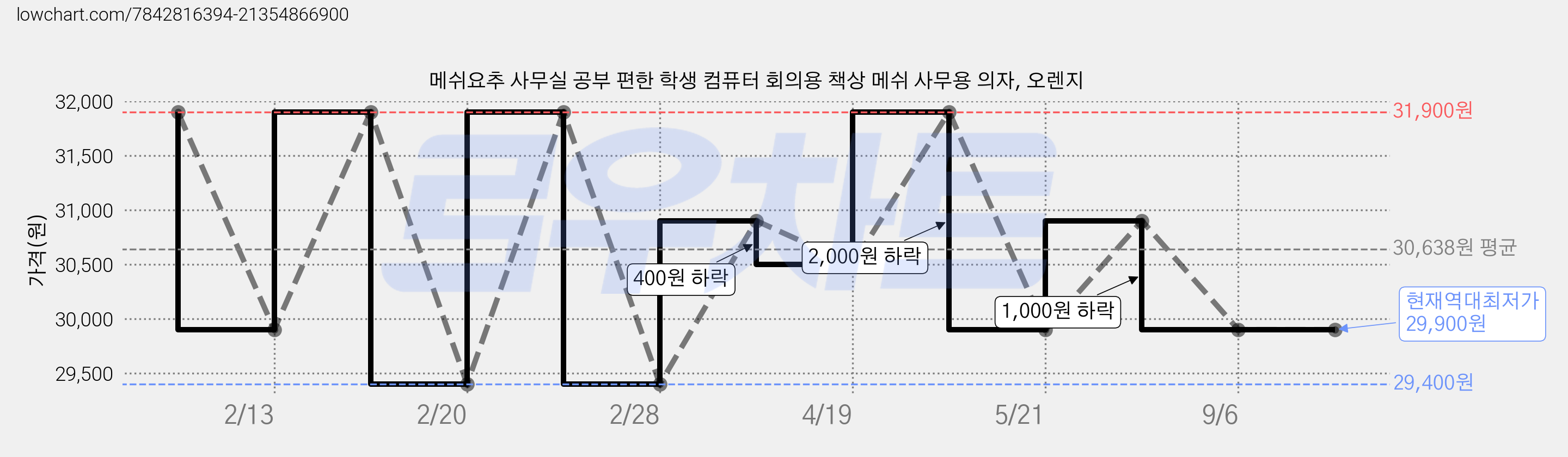 메쉬요추 사무실 공부 편한 학생 컴퓨터 회의용 책상 메쉬 사무용 의자, 오렌지 가격 변동 차트, 현재가 29,900원, 역대최저가
