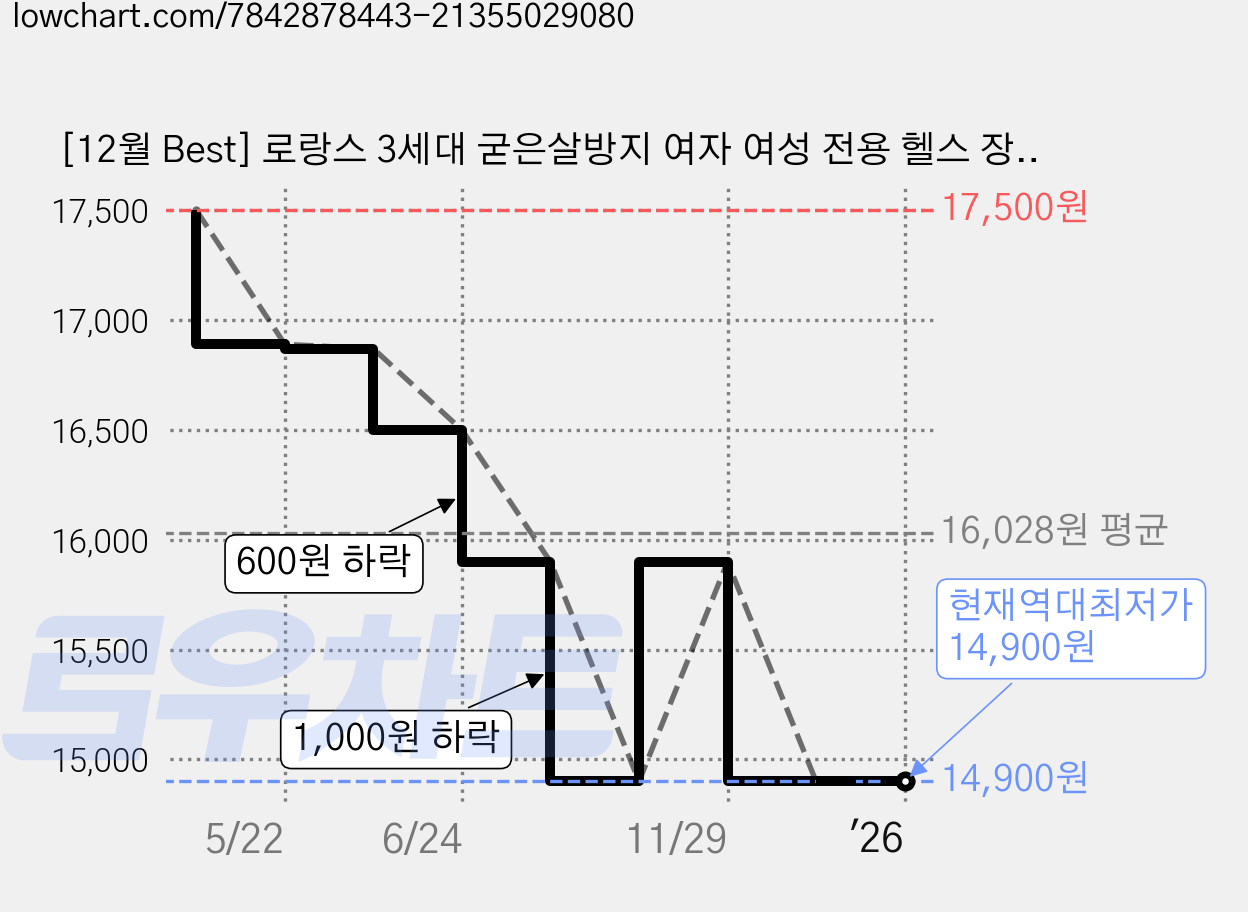 [12월 Best] 로랑스 3세대 굳은살방지 여자 여성 전용 헬스 장갑 필라테스 등산 스피닝 요가 운동, 로즈쿼츠 핑크(민무늬), 1개 가격 변동 차트, 현재가 14,900원, 역대최저가