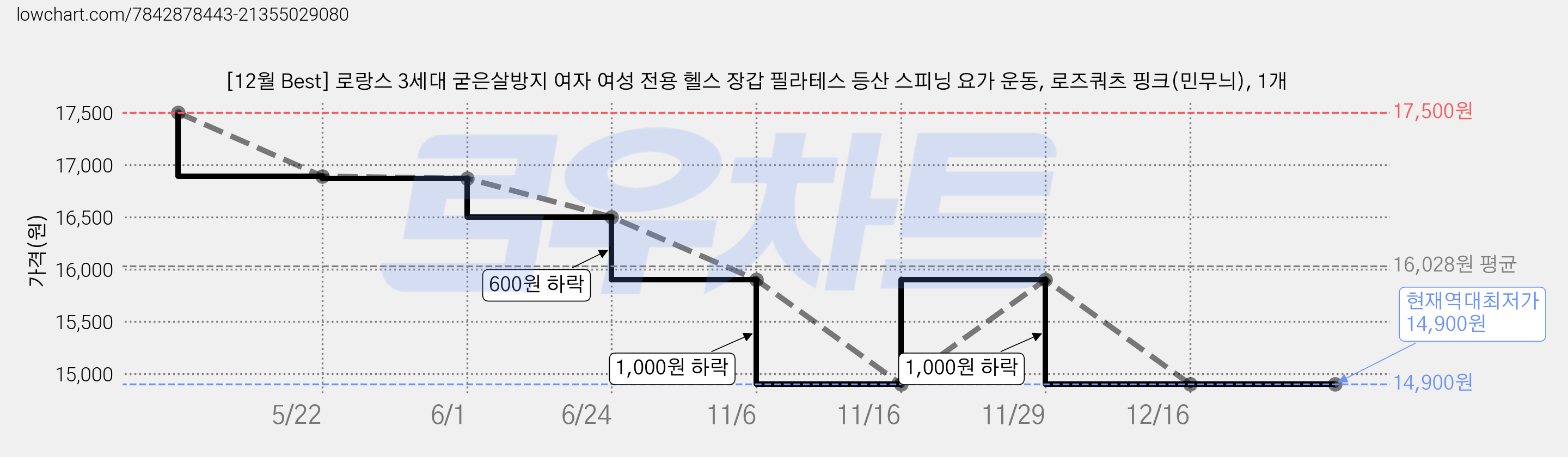 [12월 Best] 로랑스 3세대 굳은살방지 여자 여성 전용 헬스 장갑 필라테스 등산 스피닝 요가 운동, 로즈쿼츠 핑크(민무늬), 1개 가격 변동 차트, 현재가 14,900원, 역대최저가