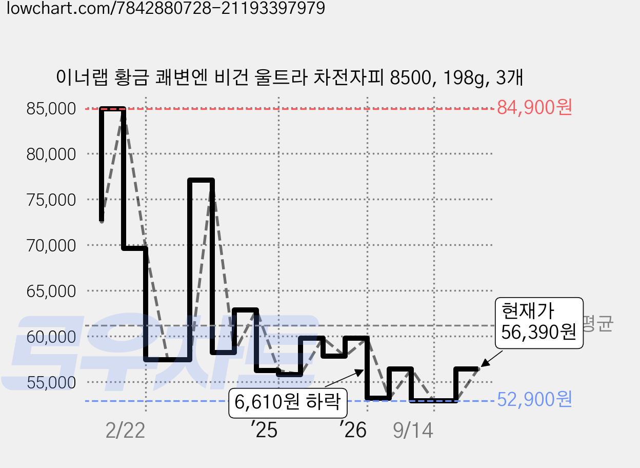 이너랩 황금 쾌변엔 비건 울트라 차전자피 8500, 198g, 3개 가격 변동 차트, 현재가 56,390원, 관측 최저가 50,650원
