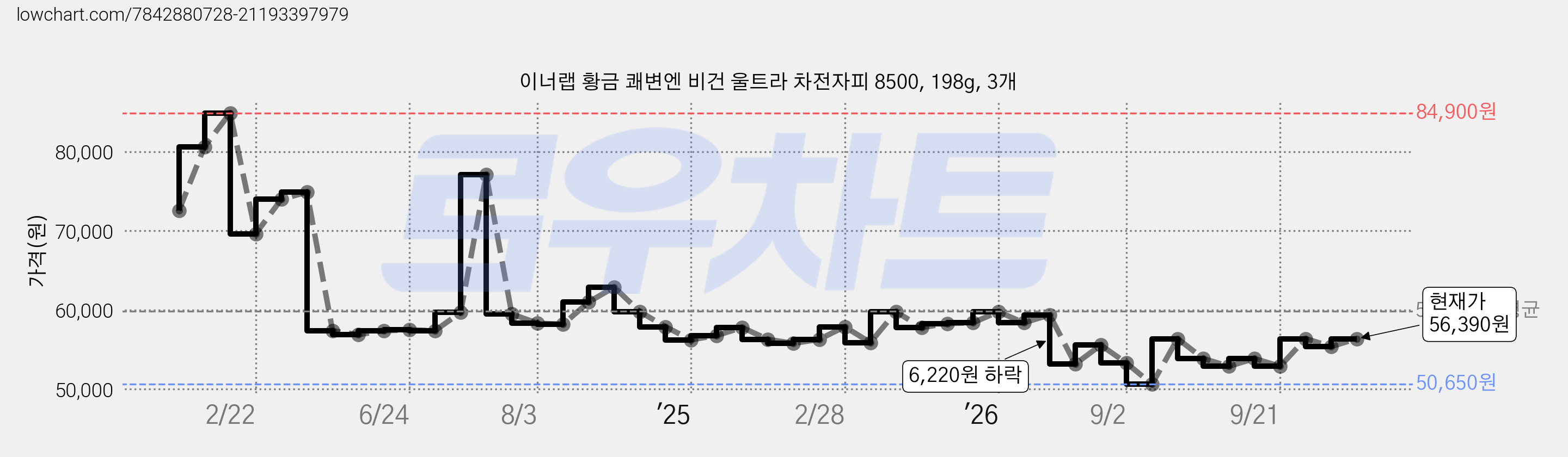 이너랩 황금 쾌변엔 비건 울트라 차전자피 8500, 198g, 3개 가격 변동 차트, 현재가 56,390원, 관측 최저가 50,650원