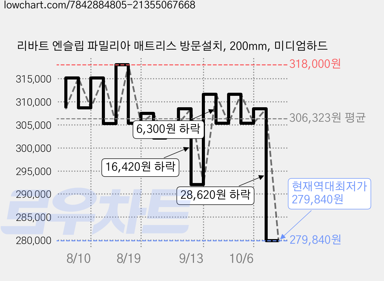 리바트 엔슬립 파밀리아 매트리스 방문설치, 200mm, 미디엄하드 가격 변동 차트, 현재가 279,840원, 역대최저가