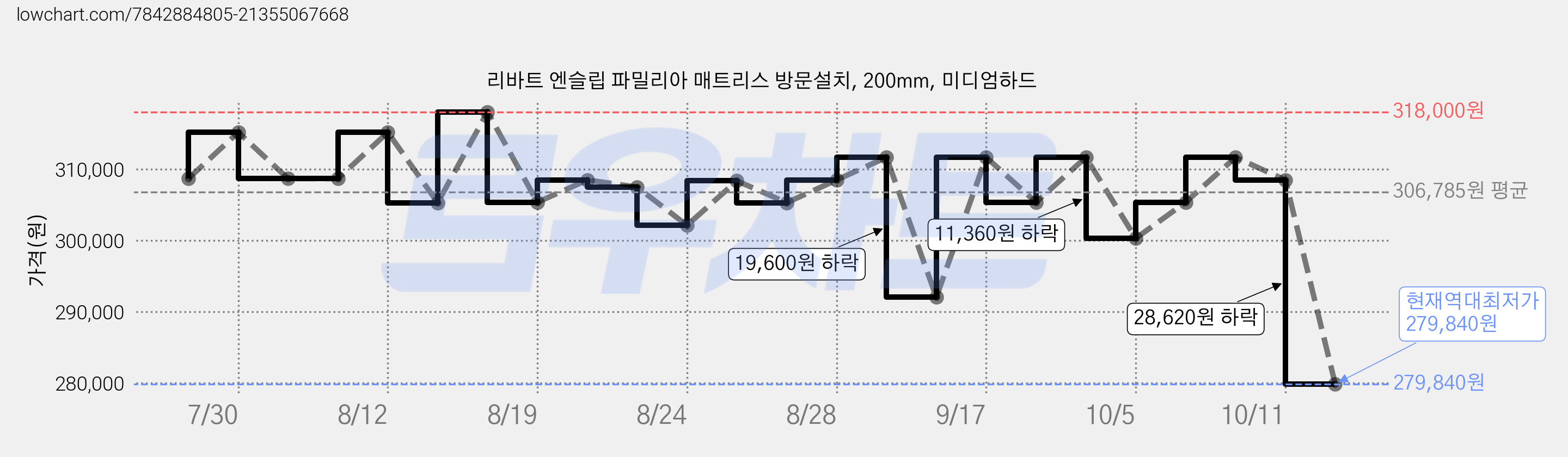 리바트 엔슬립 파밀리아 매트리스 방문설치, 200mm, 미디엄하드 가격 변동 차트, 현재가 279,840원, 역대최저가