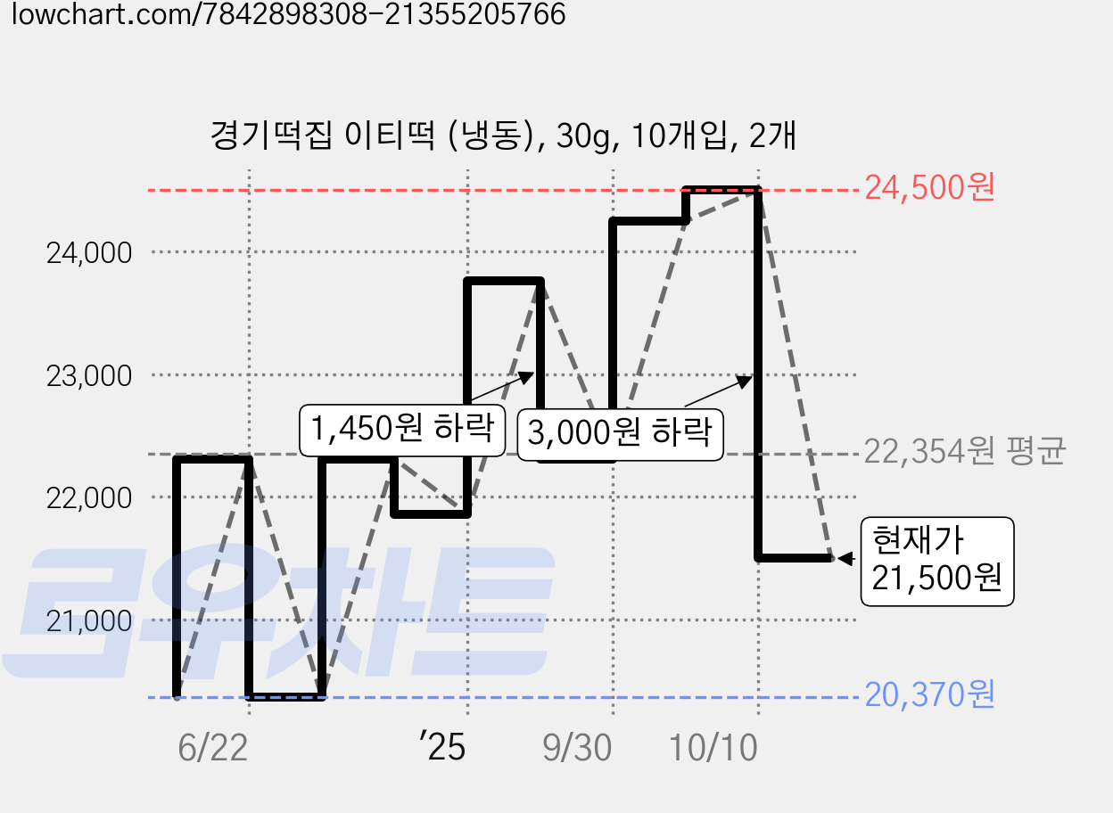 경기떡집 이티떡 (냉동), 30g, 10개입, 2개 가격 변동 차트, 현재가 21,500원, 관측 최저가 20,370원