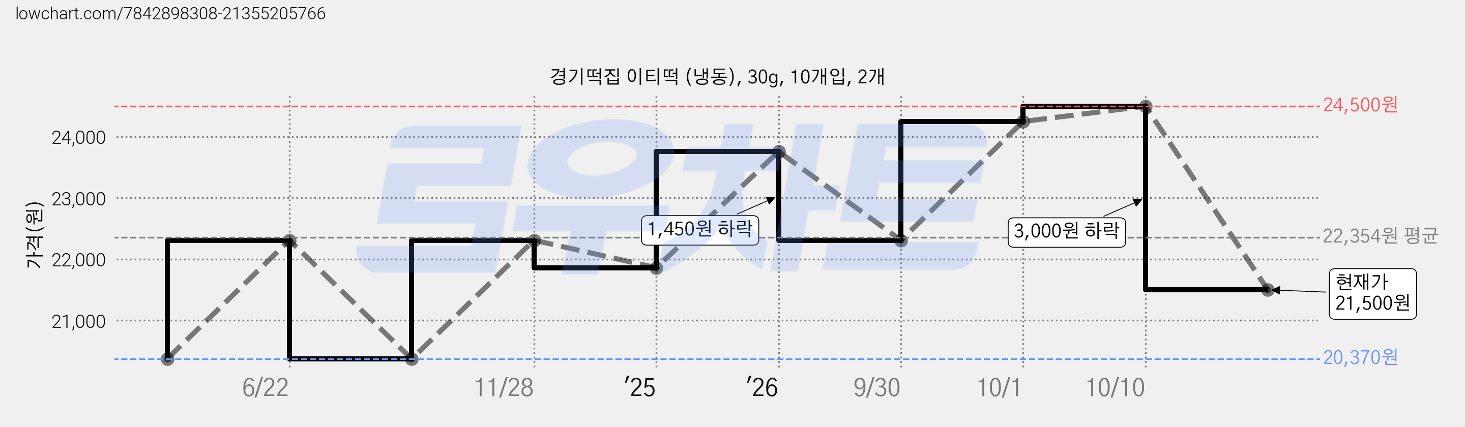 경기떡집 이티떡 (냉동), 30g, 10개입, 2개 가격 변동 차트, 현재가 21,500원, 관측 최저가 20,370원
