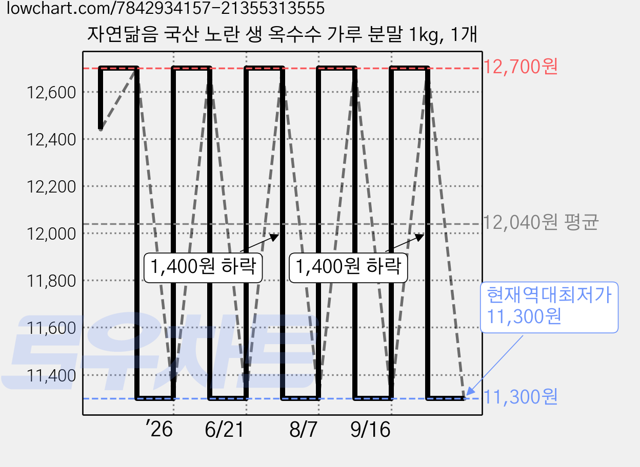 자연닮음 국산 노란 생 옥수수 가루 분말 1kg, 1개 가격 변동 차트, 현재가 11,300원, 역대최저가