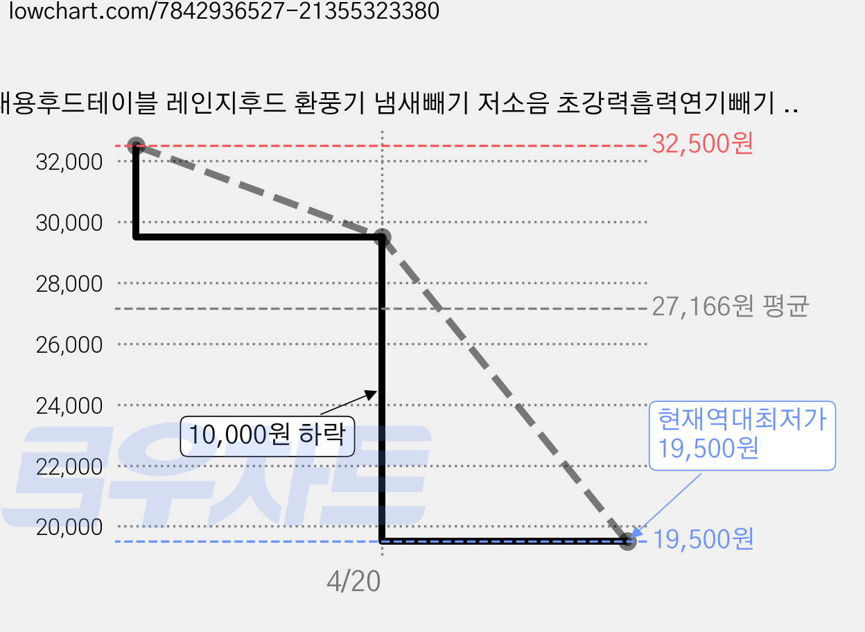 휴대용후드테이블 레인지후드 환풍기 냄새빼기 저소음 초강력흡력연기빼기 삼겹살구이 훠궈 샤브샤브 필수, 흰색 가격 변동 차트, 현재가 19,500원, 역대최저가
