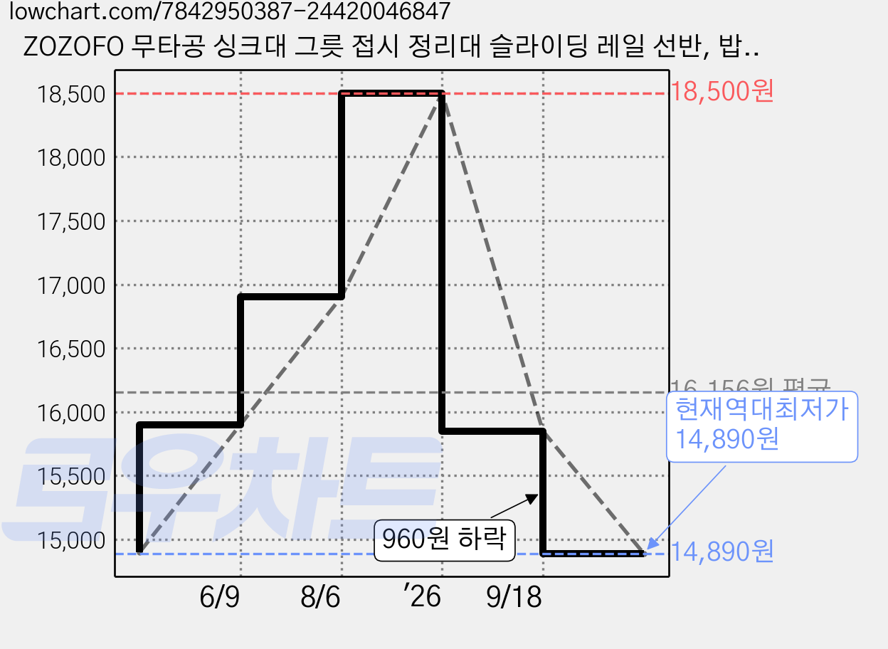 ZOZOFO 무타공 싱크대 그릇 접시 정리대 슬라이딩 레일 선반, 밥그릇 선반, 밥 그릇 선반 가격 변동 차트, 현재가 14,890원, 역대최저가