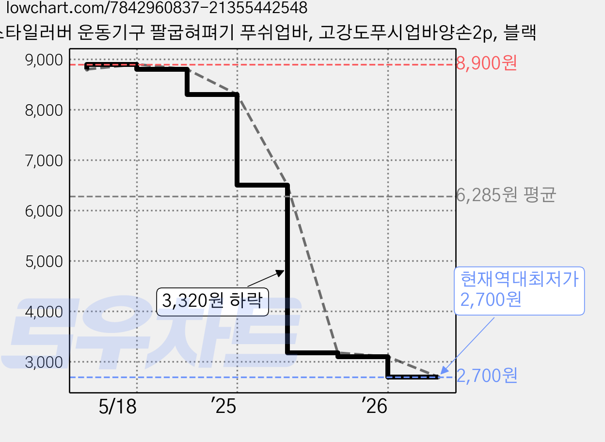 스타일러버 운동기구 팔굽혀펴기 푸쉬업바, 고강도푸시업바양손2p, 블랙 가격 변동 차트, 현재가 2,700원, 역대최저가