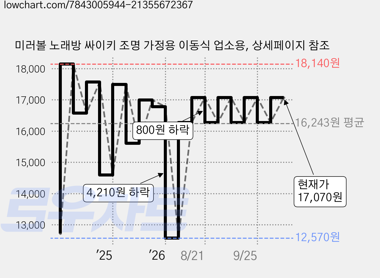 미러볼 노래방 싸이키 조명 가정용 이동식 업소용, 상세페이지 참조 가격 변동 차트, 현재가 16,270원, 관측 최저가 12,570원