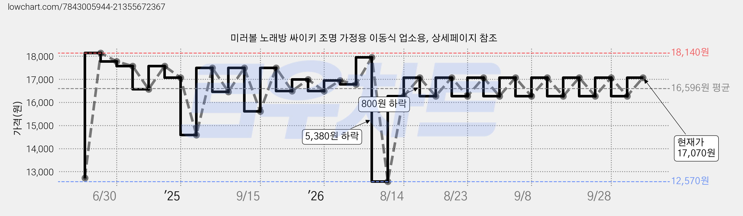 미러볼 노래방 싸이키 조명 가정용 이동식 업소용, 상세페이지 참조 가격 변동 차트, 현재가 16,270원, 관측 최저가 12,570원