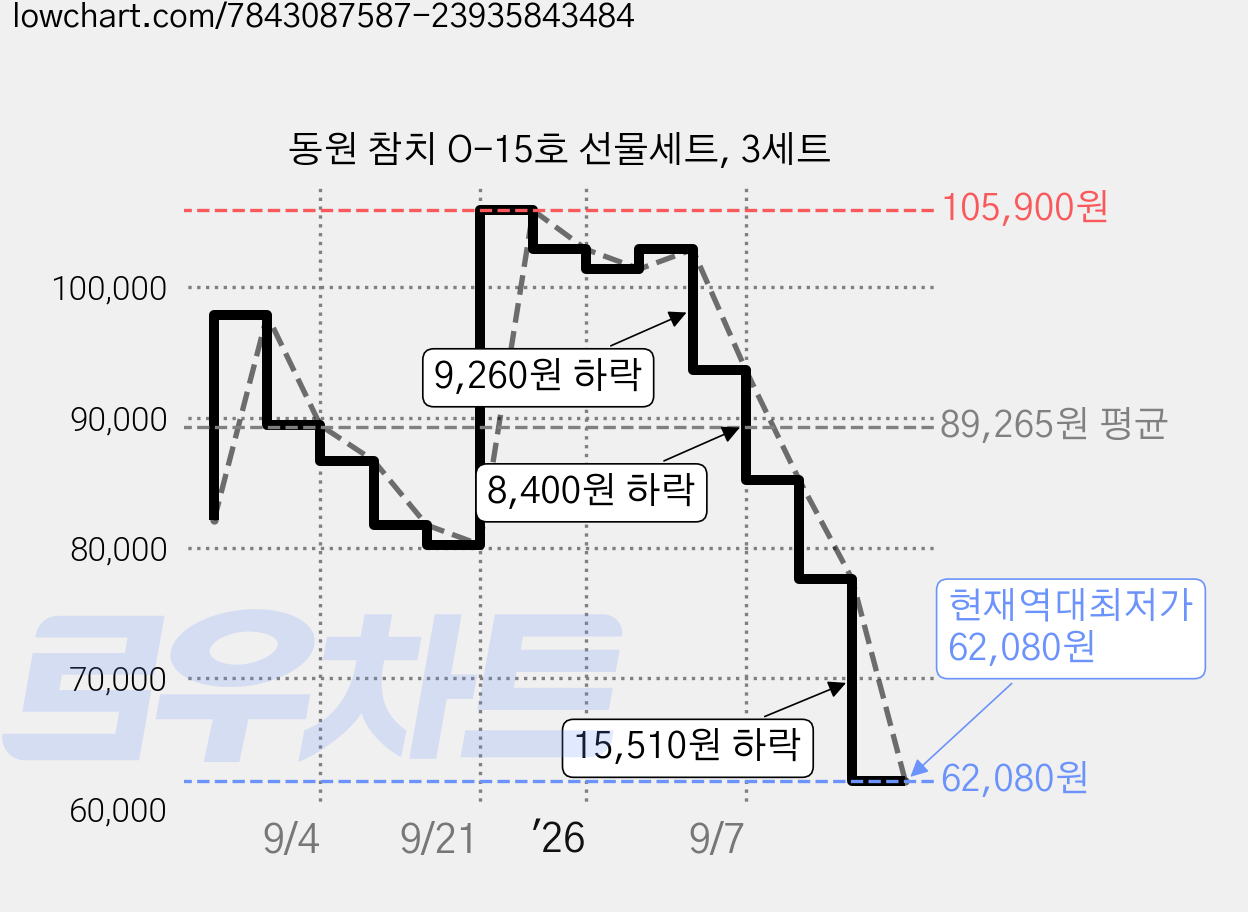 동원 참치 O-15호 선물세트, 3세트 가격 변동 차트, 현재가 62,080원, 역대최저가