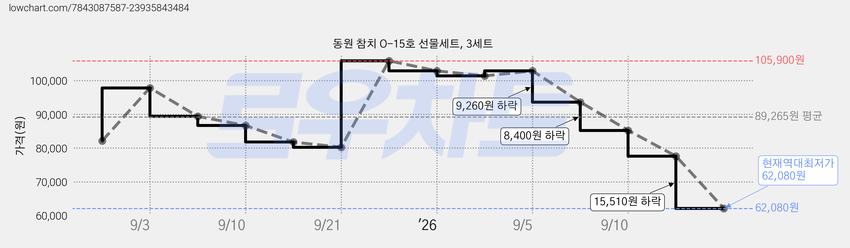 동원 참치 O-15호 선물세트, 3세트 가격 변동 차트, 현재가 62,080원, 역대최저가