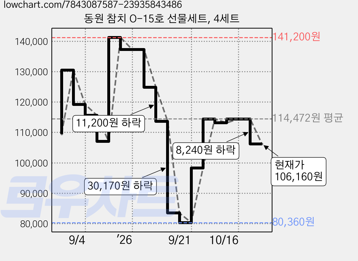 동원 참치 O-15호 선물세트, 4세트 가격 변동 차트, 현재가 106,160원, 관측 최저가 80,360원