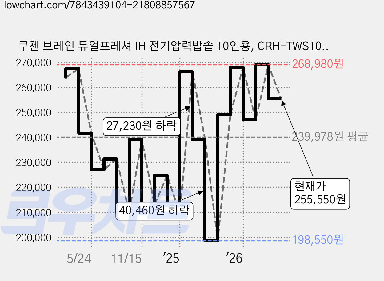 쿠첸 브레인 듀얼프레셔 IH 전기압력밥솥 10인용, CRH-TWS1010BW, 블라썸화이트 가격 변동 차트, 현재가 255,550원, 관측 최저가 142,340원